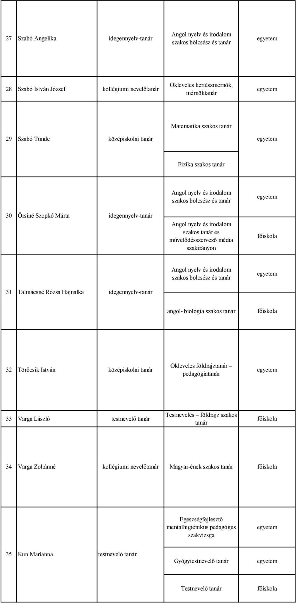 Hajnalka idegennyelv- angol- biológia szakos 32 Törőcsik István Okleveles földrajz pedagógia 33 Varga László testnevelő Testnevelés földrajz szakos 34