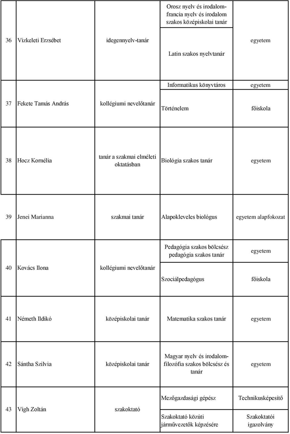 alapfokozat Pedagógia szakos bölcsész pedagógia szakos 40 Kovács Ilona kollégiumi nevelő Szociálpedagógus 41 Németh Ildikó Matematika szakos 42 Sántha