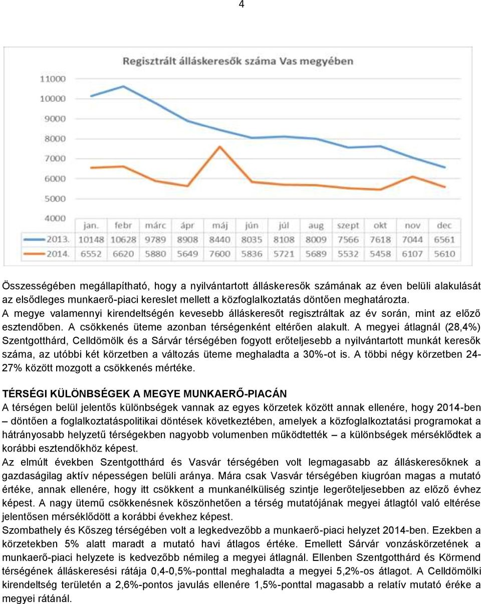A megyei átlagnál (28,4%) Szentgotthárd, Celldömölk és a Sárvár térségében fogyott erőteljesebb a nyilvántartott munkát keresők száma, az utóbbi két körzetben a változás üteme meghaladta a 30%-ot is.