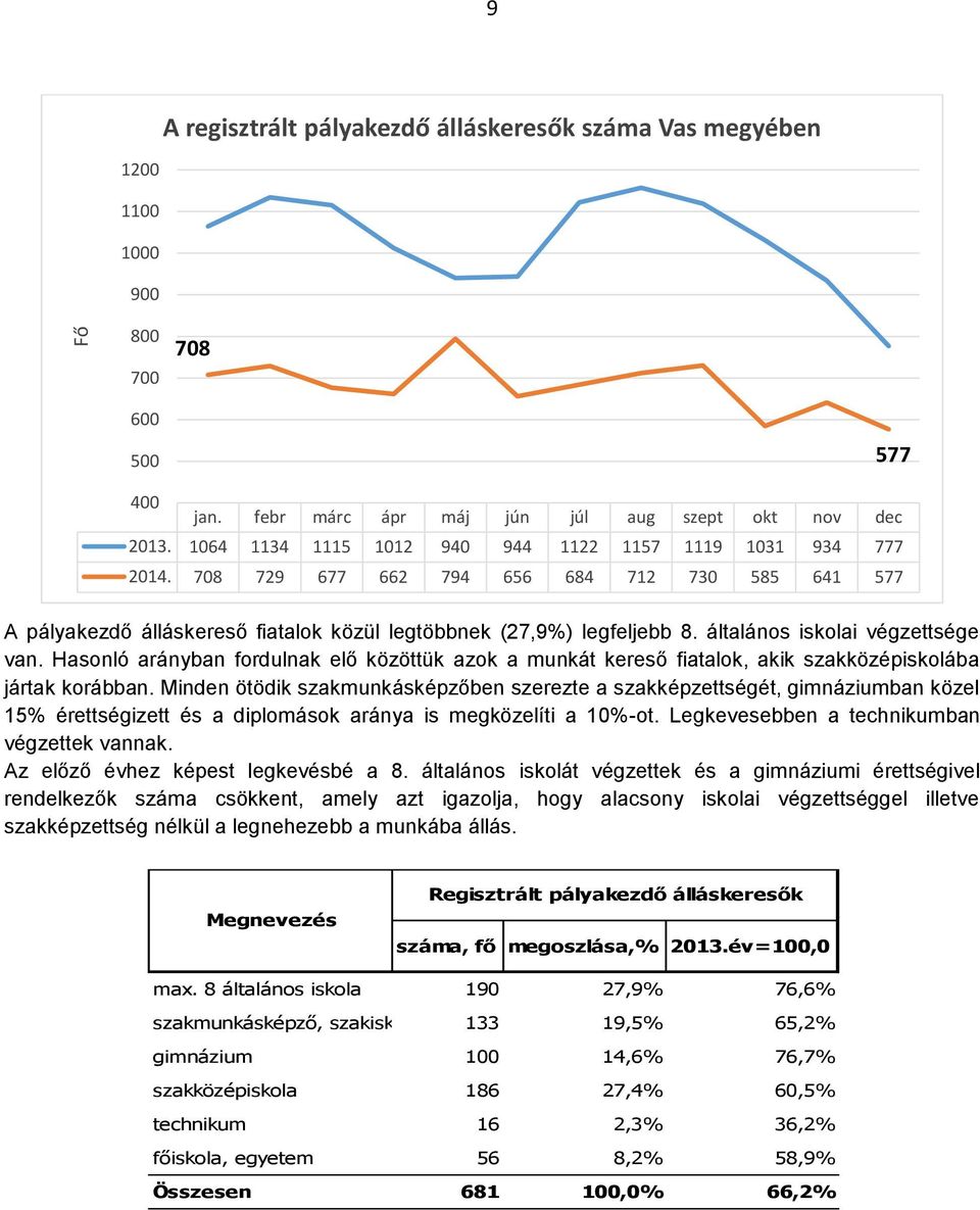 általános iskolai végzettsége van. Hasonló arányban fordulnak elő közöttük azok a munkát kereső fiatalok, akik szakközépiskolába jártak korábban.