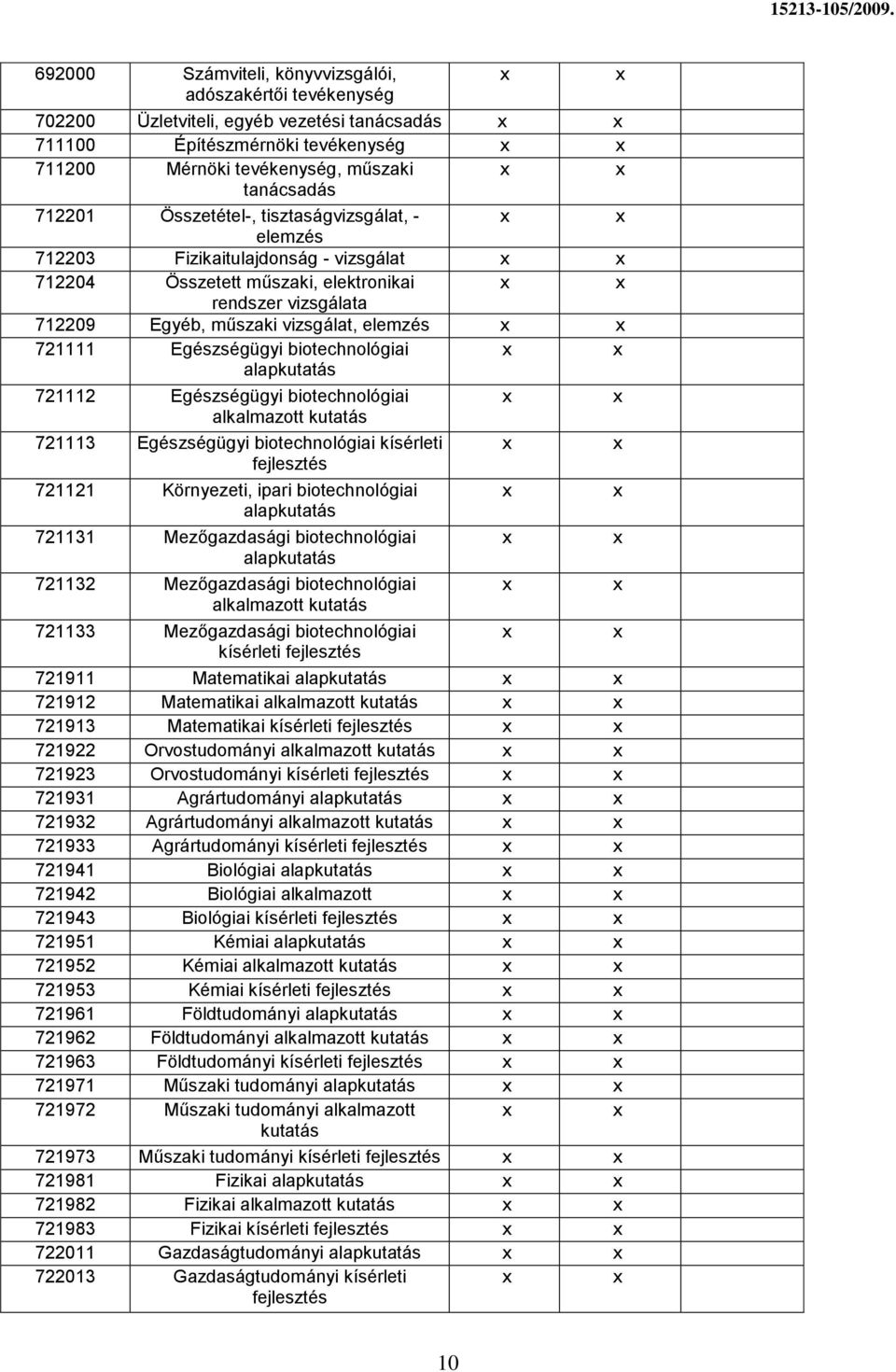 721112 Egészségügyi biotechnológiai alkalmazott kutatás 721113 Egészségügyi biotechnológiai kísérleti fejlesztés 721121 Környezeti, ipari biotechnológiai alapkutatás 721131 Mezőgazdasági