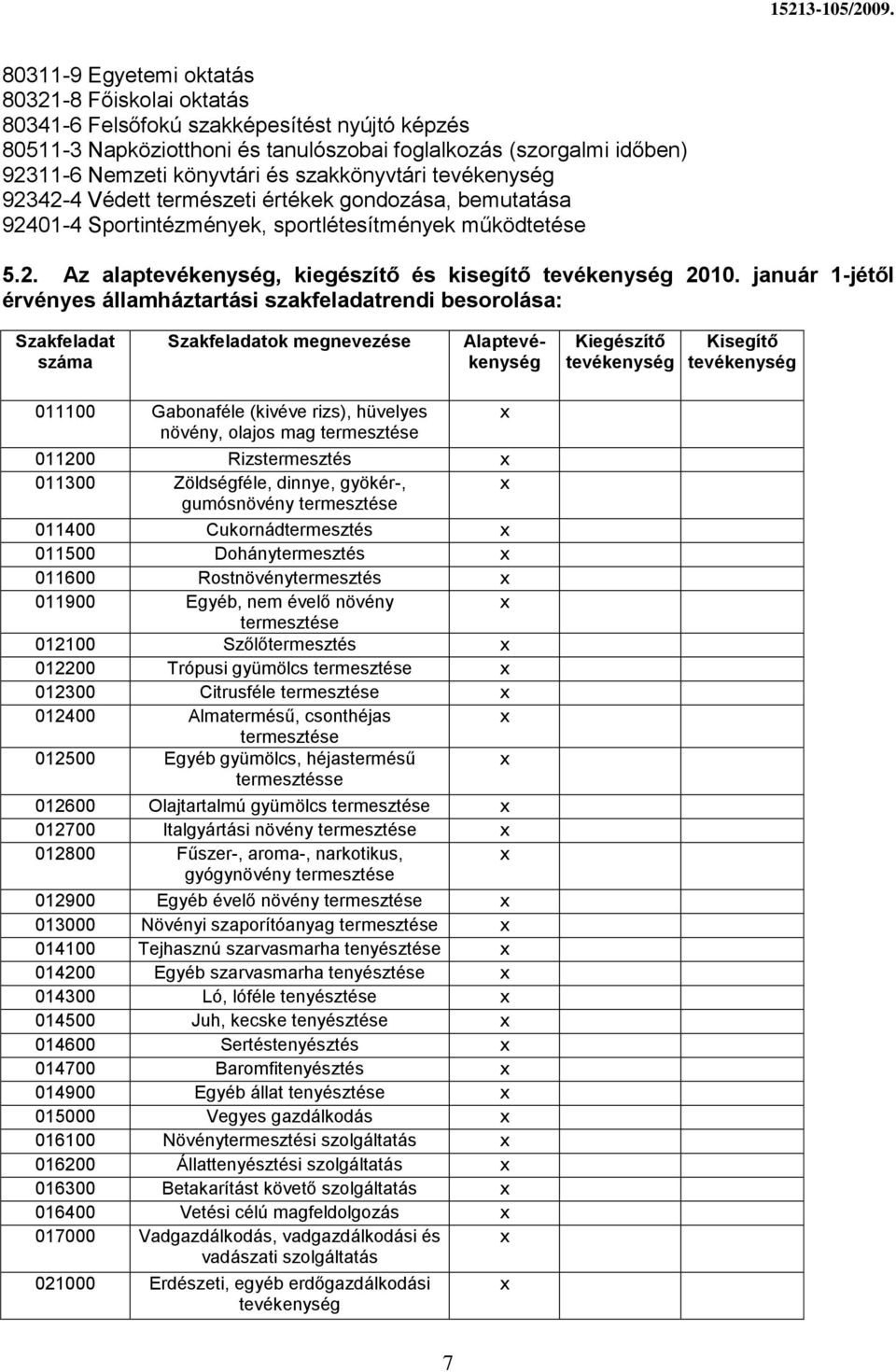 január 1-jétől érvényes államháztartási szakfeladatrendi besorolása: Szakfeladat száma Szakfeladatok megnevezése Alap Kiegészítő Kisegítő 011100 Gabonaféle (kivéve rizs), hüvelyes növény, olajos mag