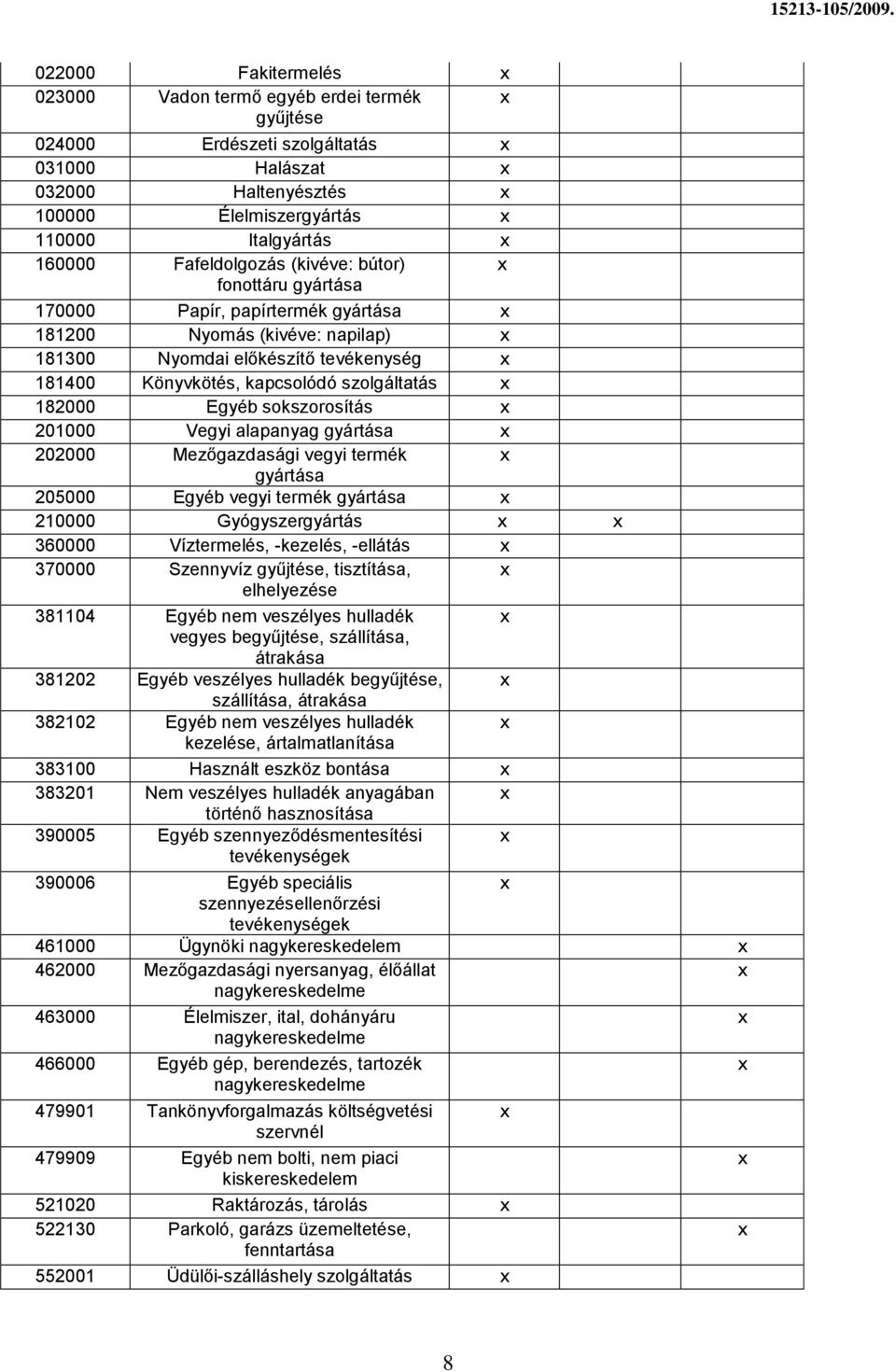 201000 Vegyi alapanyag gyártása 202000 Mezőgazdasági vegyi termék gyártása 205000 Egyéb vegyi termék gyártása 210000 Gyógyszergyártás 360000 Víztermelés, -kezelés, -ellátás 370000 Szennyvíz gyűjtése,