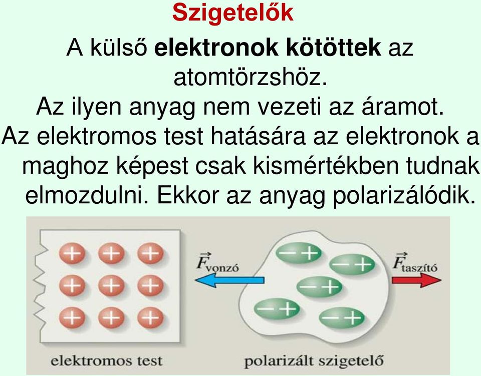 Az elektromos test hatására az elektronok a maghoz