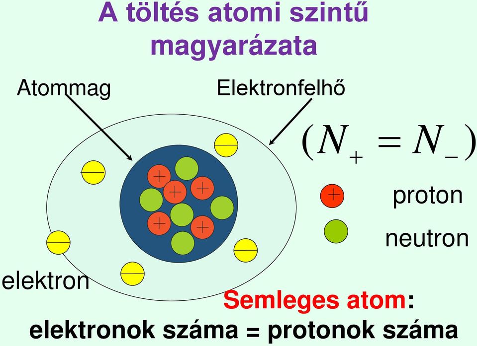 = N ) + Semleges atom: proton