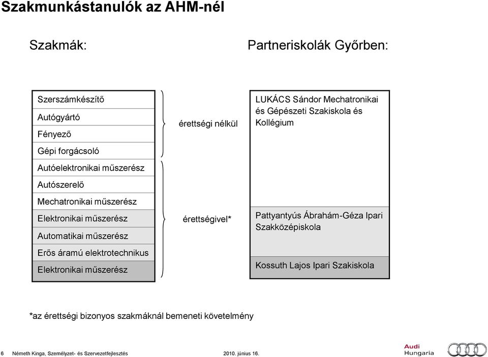 nélkül érettségivel* LUKÁCS Sándor Mechatronikai és Gépészeti Szakiskola és Kollégium Pattyantyús Ábrahám-Géza Ipari Szakközépiskola Kossuth