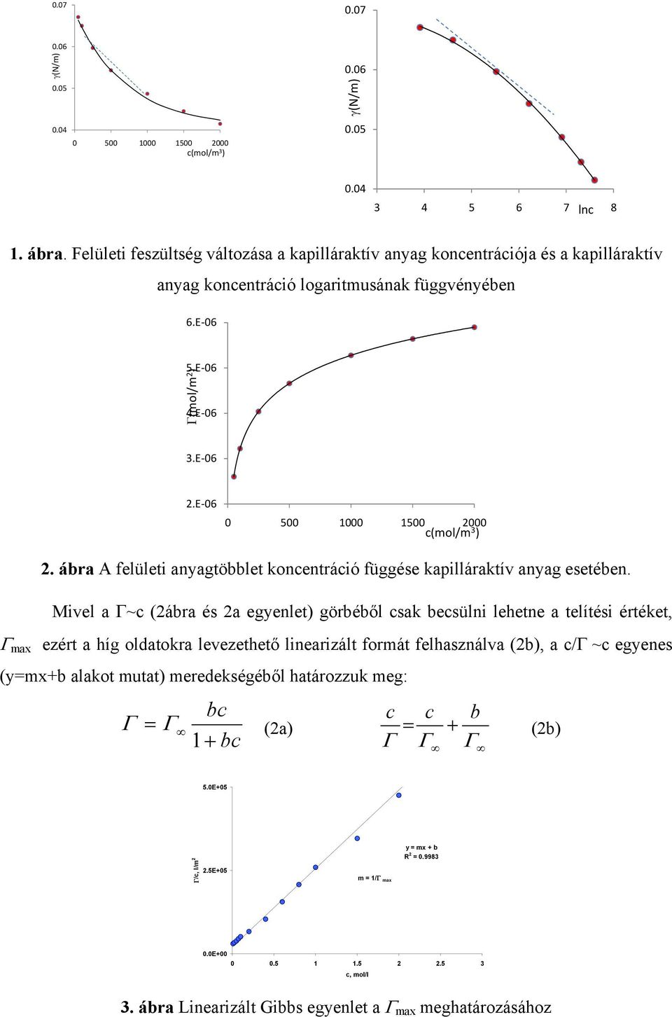 E 06 0 500 1000 1500 2000 c(mol/m 3 ) 2. ábra A felületi anyagtöbblet koncentráció függése kapilláraktív anyag esetében.