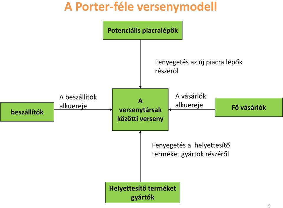 versenytársak közötti verseny A vásárlók alkuereje Fő vásárlók