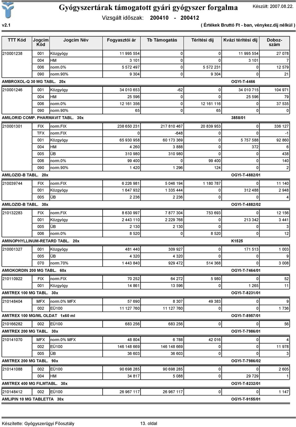 0% 12 161 356 0 12 161 116 0 37 535 090 norm.90% 65 0 65 0 0 AMILORID COMP. PHARMAVIT TABL. 30x 3858/01 210001301 FIX norm.fix 238 650 231 217 810 467 20 839 953 0 336 127 TFX norm.
