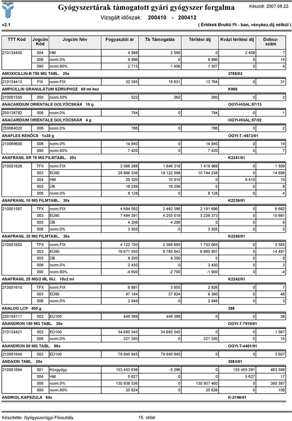 50% 522 262 260 0 2 ANACARDIUM ORIENTALE GOLYÓCSKÁK 10 g OGYI-HGAL:57/13 250138782 006 norm.0% 784 0 784 0 1 ANACARDIUM ORIENTALE GOLYÓCSKÁK 4 g OGYI-HGAL:57/02 250064022 006 norm.