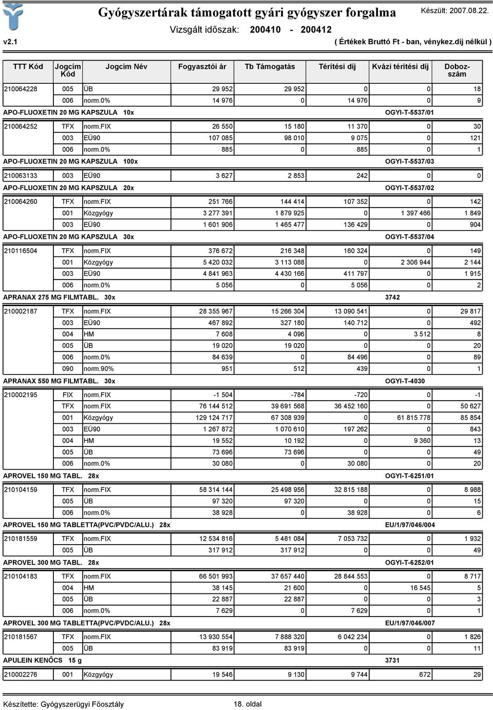 0% 885 0 885 0 1 APO-FLUOXETIN 20 MG KAPSZULA 100x OGYI-T-5537/03 210063133 003 EÜ90 3 627 2 853 242 0 0 APO-FLUOXETIN 20 MG KAPSZULA 20x OGYI-T-5537/02 210064260 TFX norm.