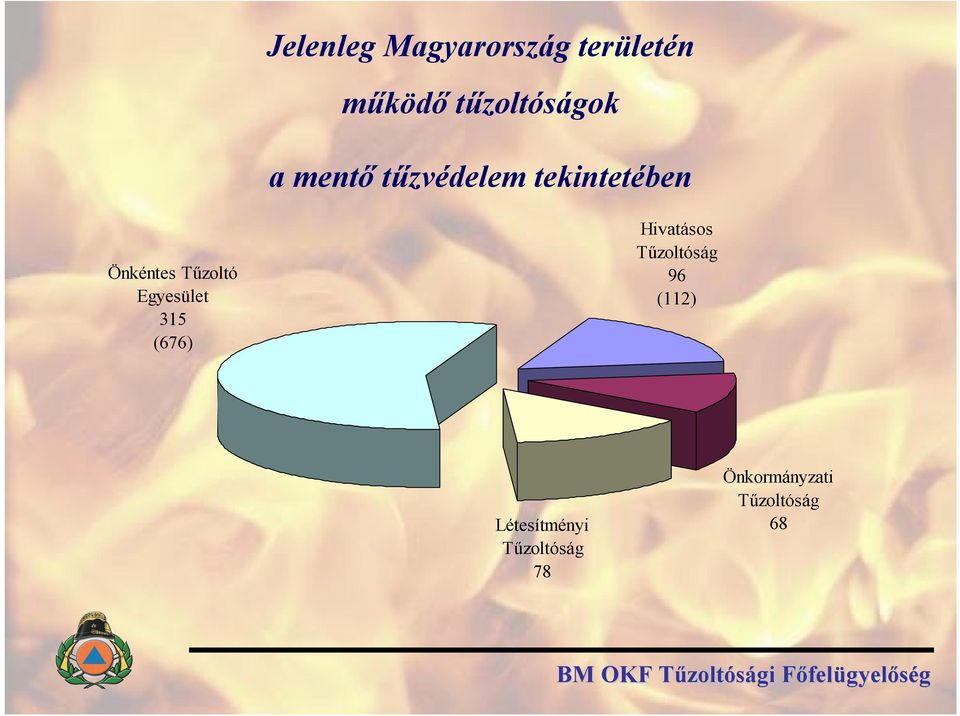 Egyesület 315 (676) Hivatásos Tűzoltóság 96 (112)