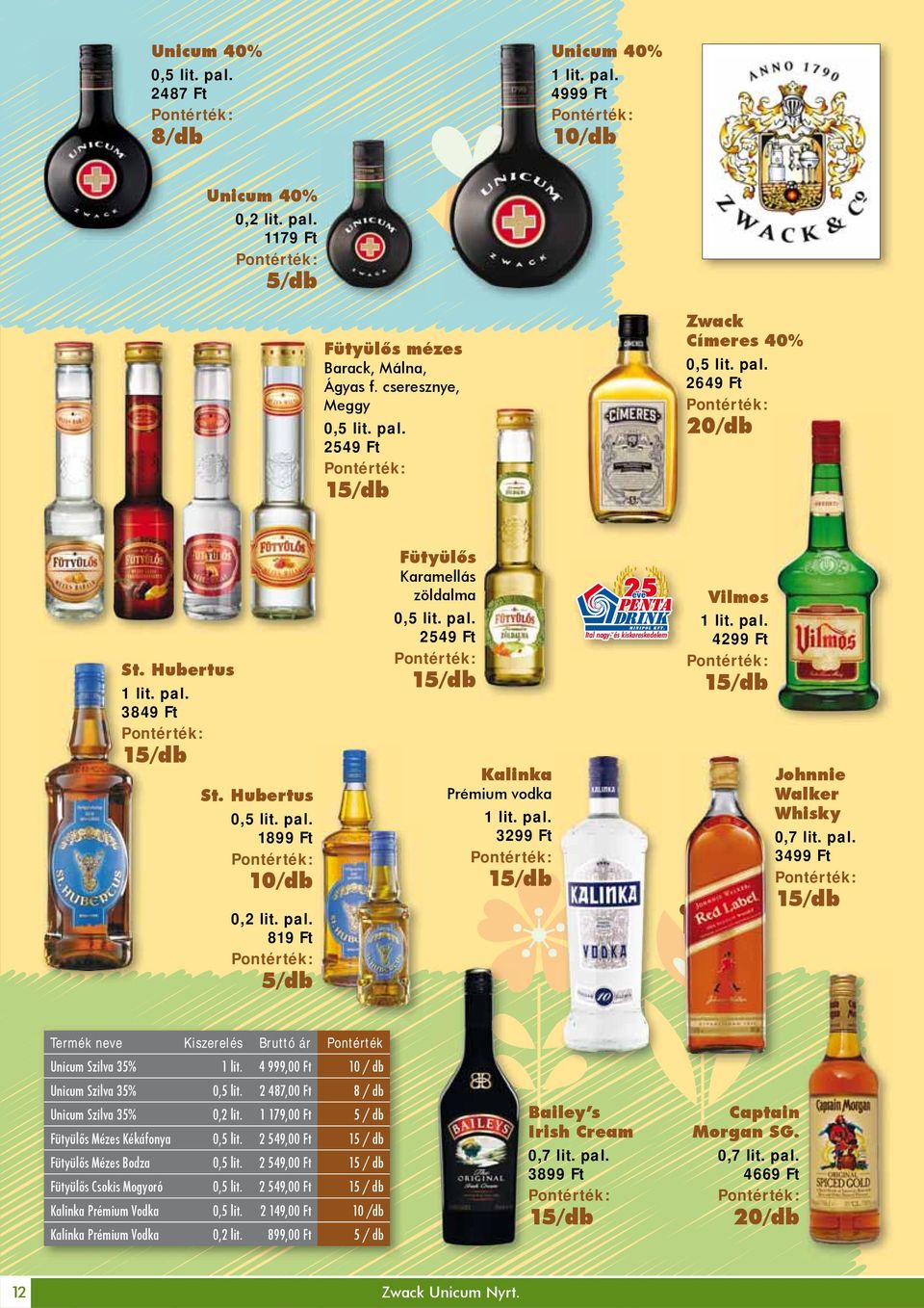 819 Ft 5/db Fütyülős Karamellás zöldalma 2549 Ft 15/db Kalinka Prémium vodka 3299 Ft 15/db Vilmos 4299 Ft 15/db Johnnie Walker Whisky 3499 Ft 15/db Termék neve Kiszerelés Bruttó ár Pontérték Unicum