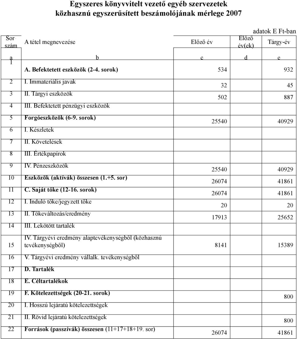 Követelések 8 III. Értékpapírok 9 IV. Pénzeszközök 10 Eszközök (aktívák) összesen (1.+5. sor) 11 C. Saját tőke (12-16. sorok) 12 I. Induló tőke/jegyzett tőke 13 II. Tőkeváltozás/eredmény 14 III.