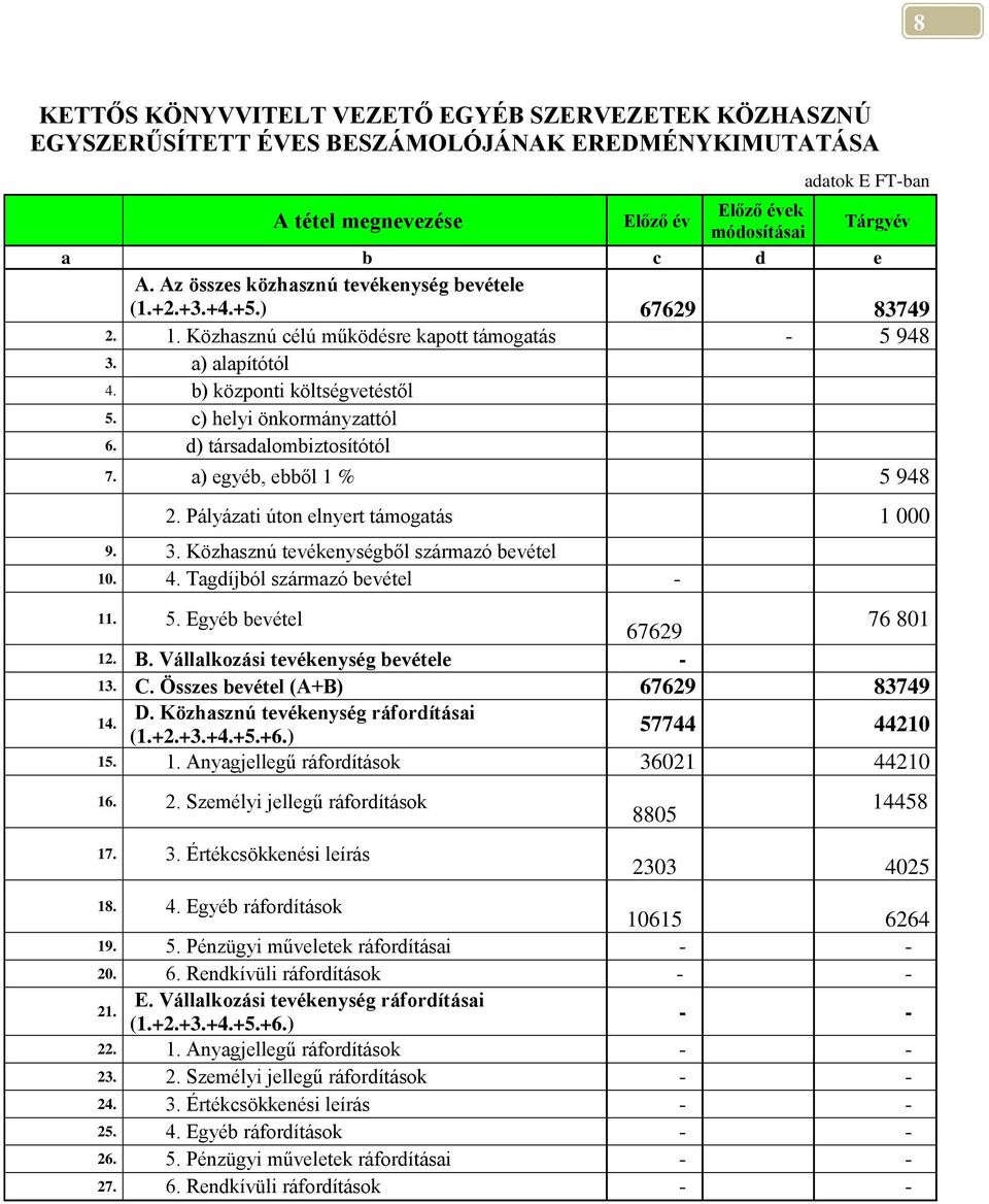 c) helyi önkormányzattól 6. d) társadalombiztosítótól 7. a) egyéb, ebből 1 % 5 948 2. Pályázati úton elnyert támogatás 1 000 9. 3. Közhasznú tevékenységből származó bevétel 10. 4.