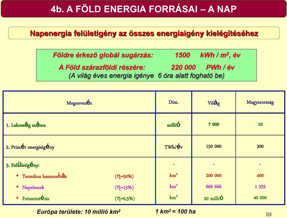 Világ Magyarország 1. Lakosság száma millió 7 000 10 2. Primér energiaigény TWh/év 150 000 300 3.