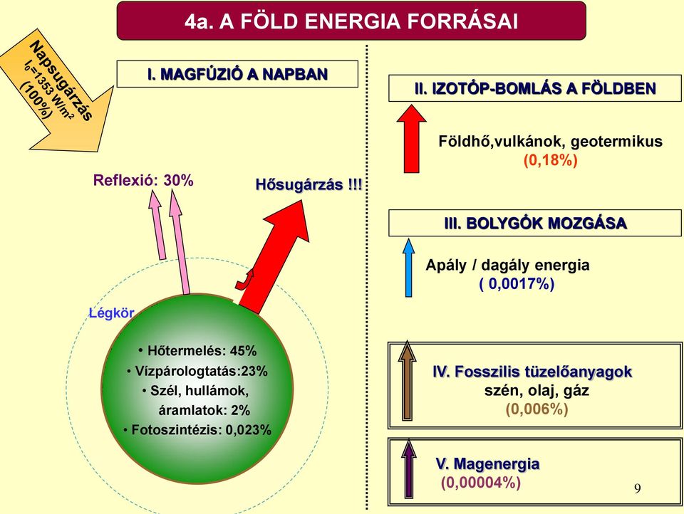 BOLYGÓK MOZGÁSA Apály / dagály energia ( 0,0017%) Légkör Hőtermelés: 45% Vízpárologtatás:23%