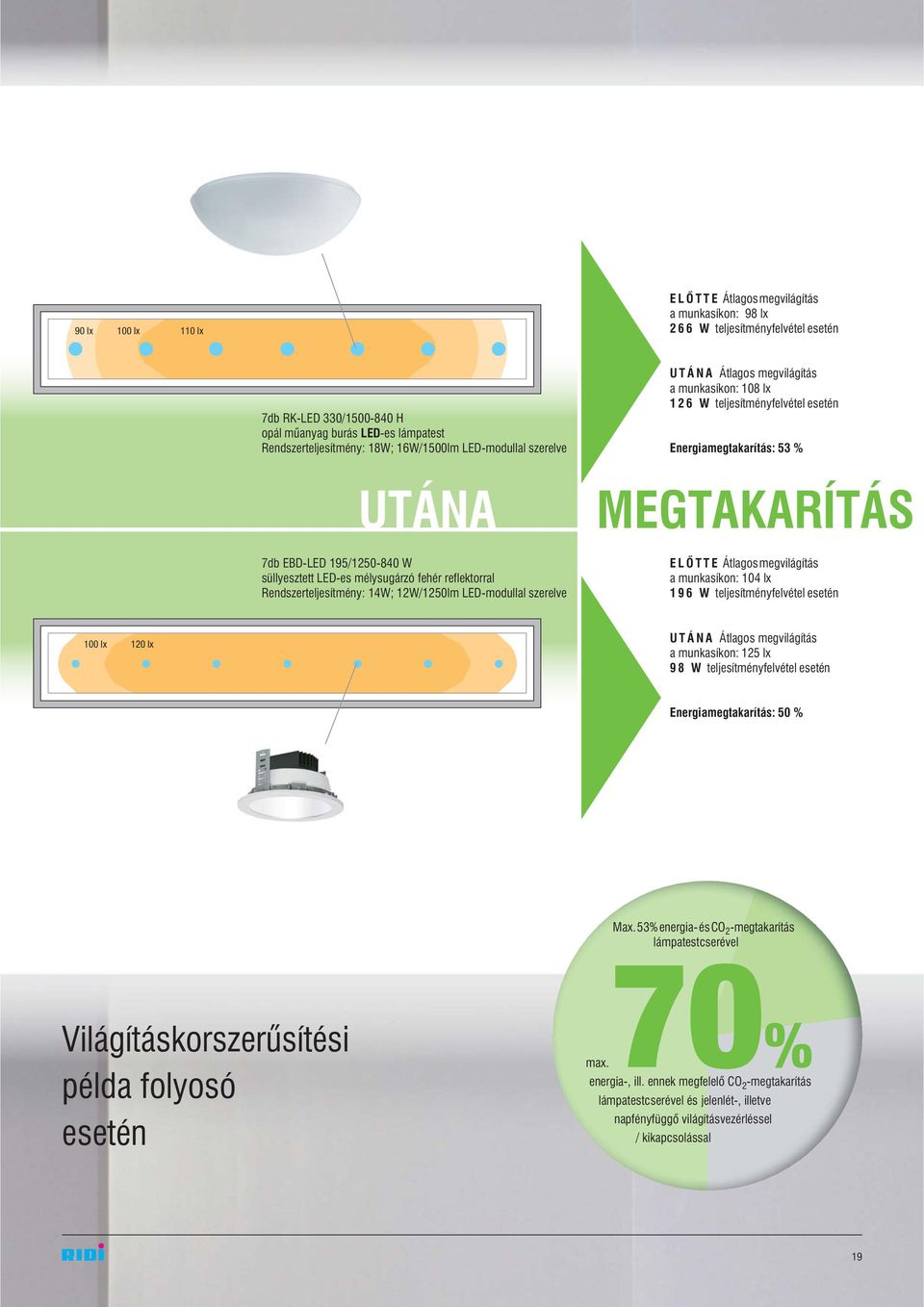 megvilágítás a munkasíkon: 108 lx 126 W teljesítményfelvétel esetén Energiamegtakarítás: 53 % MEGTAKARÍTÁS ELÕTTE Átlagos megvilágítás a munkasíkon: 104 lx 196 W teljesítményfelvétel esetén 100 lx