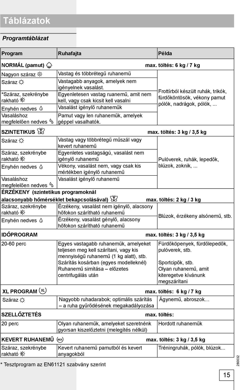 töltés: 6 kg / 7 kg Frottírból készült ruhák, trikók, fürdőköntösök, vékony pamut pólók, nadrágok, pólók,... SZINTETIKUS max.