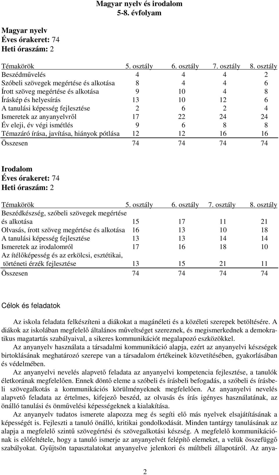 Ismeretek az anyanyelvről 17 22 24 24 Év eleji, év végi ismétlés 9 6 8 8 Témazáró írása, javítása, hiányok pótlása 12 12 16 16 Összesen 74 74 74 74 Irodalom Éves órakeret: 74 Heti óraszám: 2