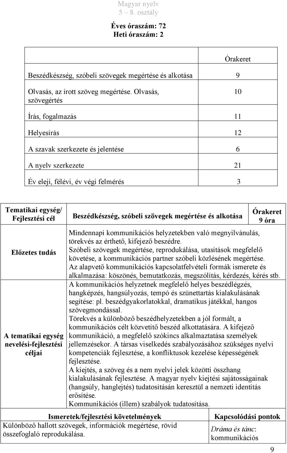 alkotása 9 óra Mindennapi kommunikációs helyzetekben való megnyilvánulás, törekvés az érthető, kifejező beszédre.