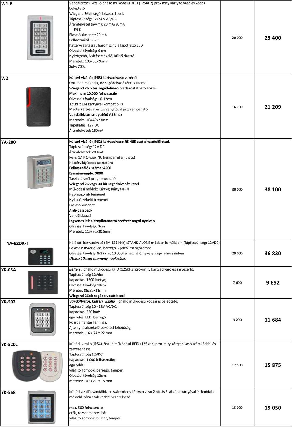 Nyitásérzékelő, Külső riasztó Méretek: 135x58x26mm Súly: 700gr 20 000 25 400 W2 Kültéri vízálló (IP68) kártyaolvasó vezérlő Önállóan működik, de segédolvasóként is üzemel.