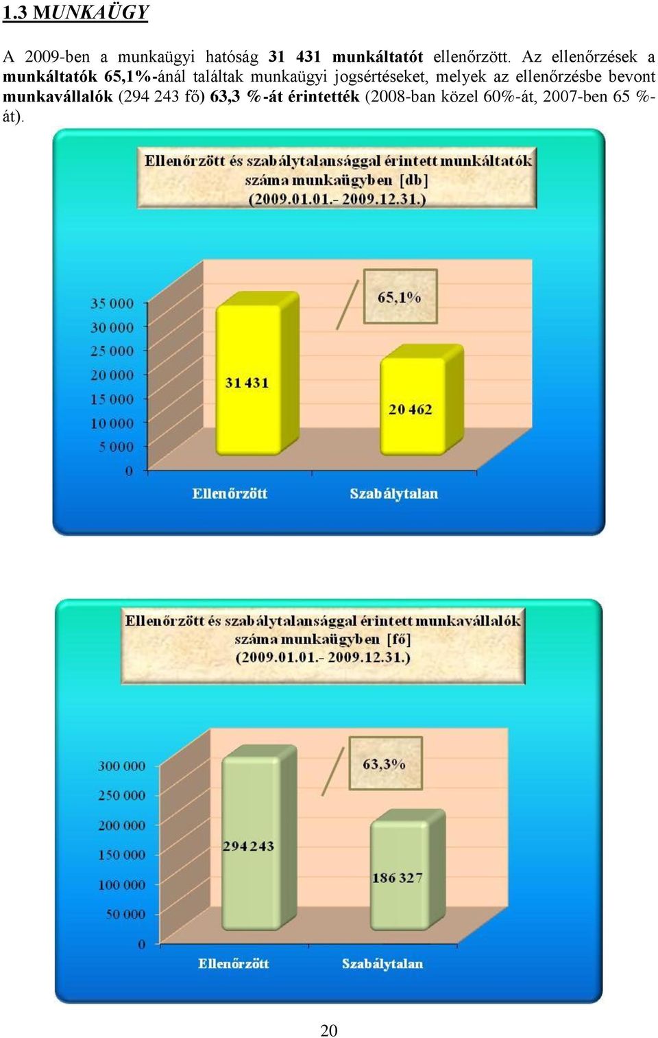Az ellenőrzések a munkáltatók 65,1%-ánál találtak munkaügyi