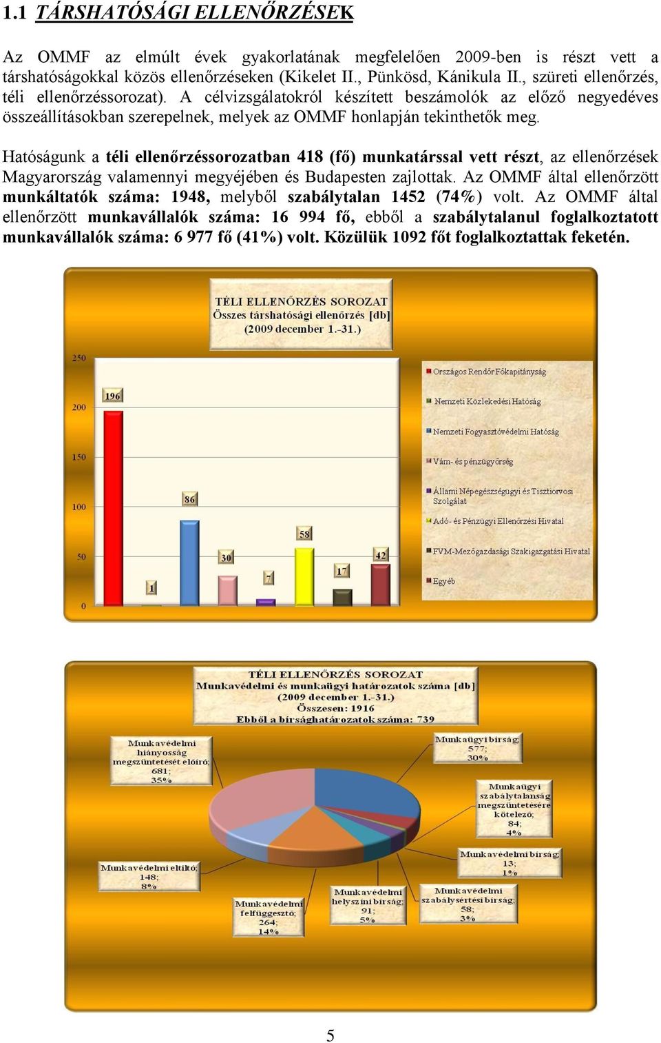 Hatóságunk a téli ellenőrzéssorozatban 418 (fő) munkatárssal vett részt, az ellenőrzések Magyarország valamennyi megyéjében és Budapesten zajlottak.