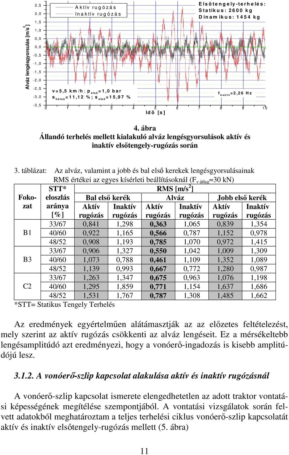 ábra Állandó terhelés mellett kialakuló alváz lengésgyorsulások aktív és inaktív elsőtengely-rugózás során 3.