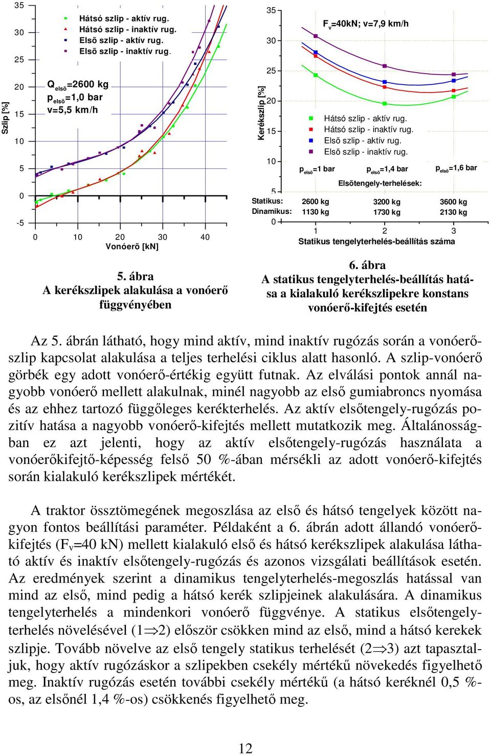 ábra A kerékszlipek alakulása a vonóerő függvényében Kerékszlip [%] 35 30 5 0 15 10 5 Statikus: Dinamikus: 0 p elsõ =1 bar 600 kg 1130 kg F v =40kN; v=7,9 km/h Hátsó szlip - aktív rug.