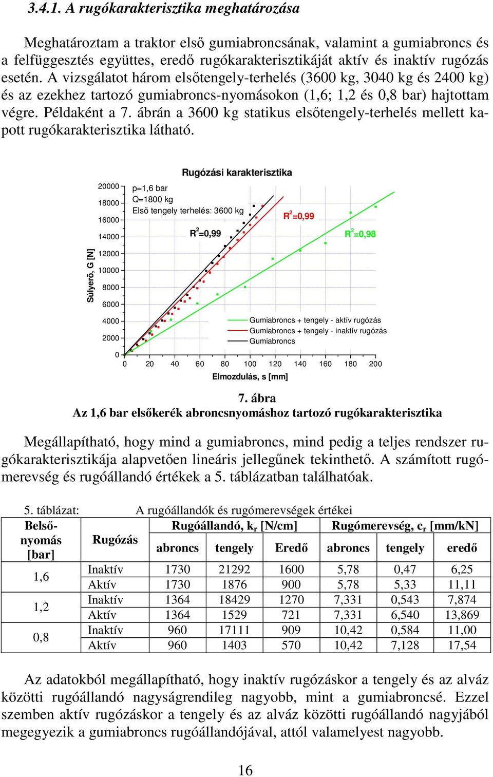 A vizsgálatot három elsőtengely-terhelés (3600 kg, 3040 kg és 400 kg) és az ezekhez tartozó gumiabroncs-nyomásokon (1,6; 1, és 0,8 bar) hajtottam végre. Példaként a 7.