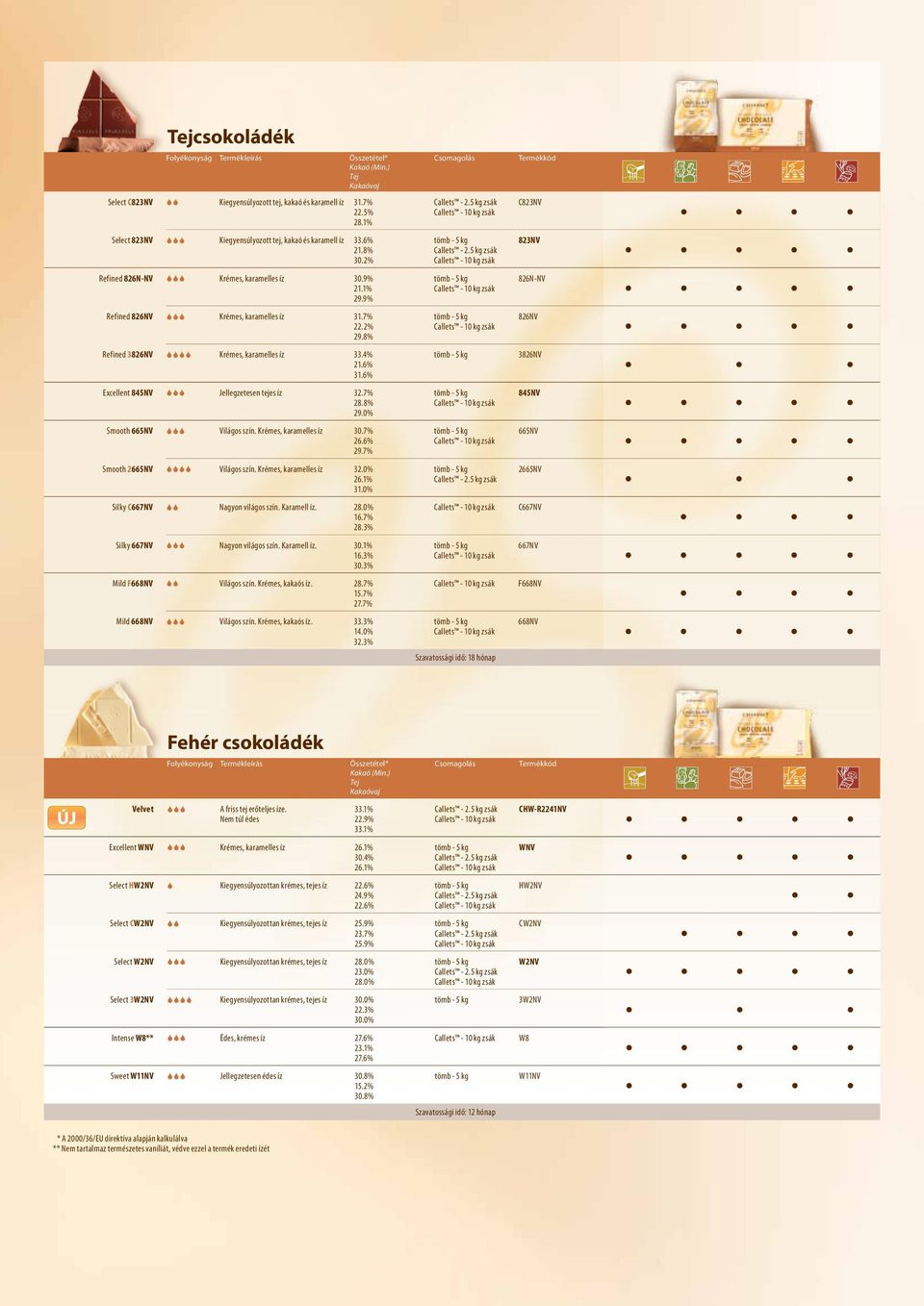 2% 29.8% 826NV Refined 3826NV Krémes, karamelles íz 33.4% 21.6% 31.6% 3826NV Excellent 845NV Jellegzetesen tejes íz 32.7% 28.8% 29.0% 845NV Smooth 665NV Világos szín. Krémes, karamelles íz 30.7% 26.