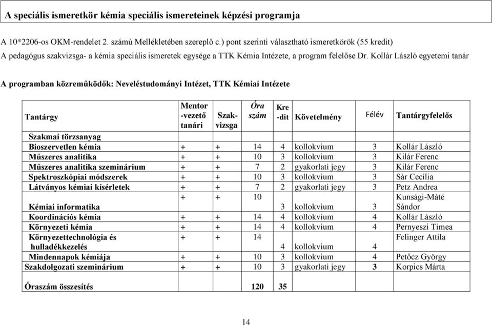 Kollár László egyetemi tanár A programban közreműködők: Neveléstudományi Intézet, TTK Kémiai Intézete Tantárgy Mentor -vezető Óra szám Kre -dit Követelmény Félév Tantárgyfelelős Szakmai törzsanyag