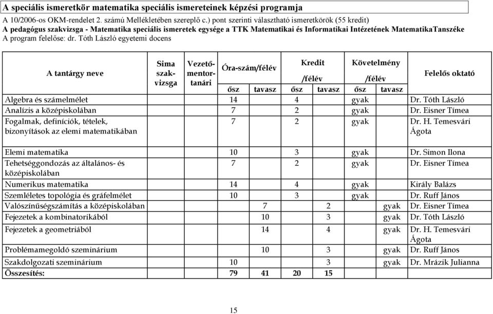 Tóth László egyetemi docens neve Sima szakvizsga Vezetőmentor Óra-szám/félév Követelmény Felelős oktató /félév /félév ősz tavasz ősz tavasz ősz tavasz Algebra és számelmélet 14 4 gyak Dr.