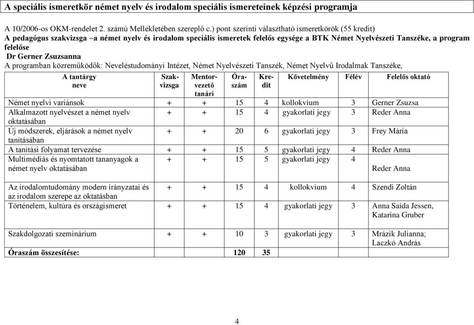variánsok + + 15 4 kollokvium 3 Gerner Zsuzsa Alkalmazott nyelvészet a német nyelv + + 15 4 gyakorlati jegy 3 Reder Anna oktatásában Új módszerek, eljárások a német nyelv + + 20 6 gyakorlati jegy 3