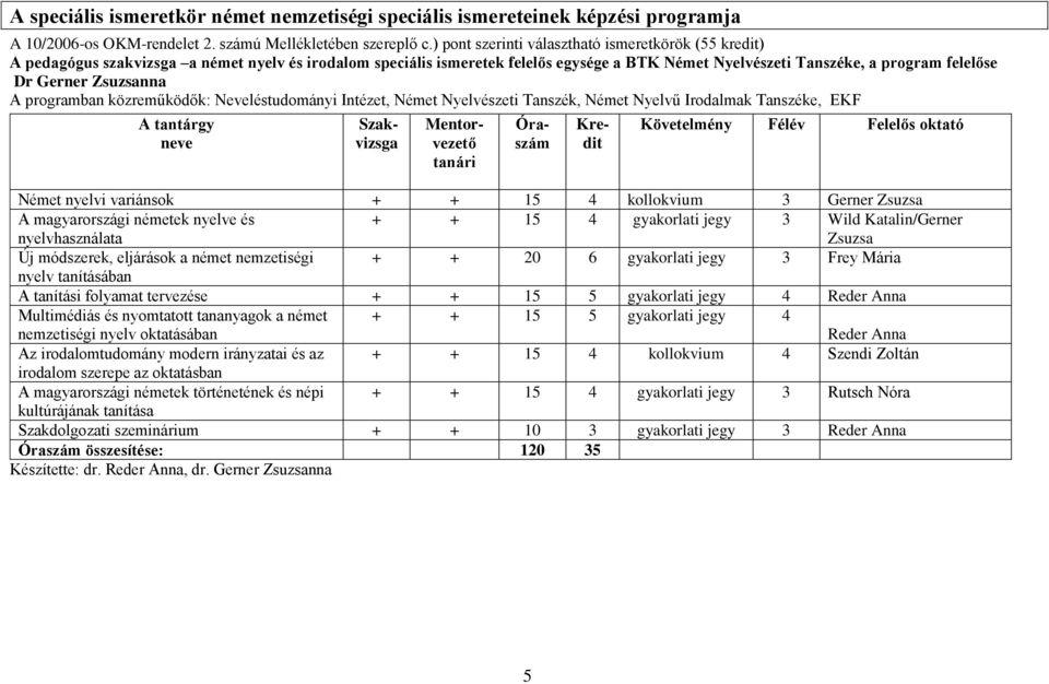 variánsok + + 15 4 kollokvium 3 Gerner Zsuzsa A magyarországi németek nyelve és nyelvhasználata + + 15 4 gyakorlati jegy 3 Wild Katalin/Gerner Zsuzsa Új módszerek, eljárások a német nemzetiségi + +