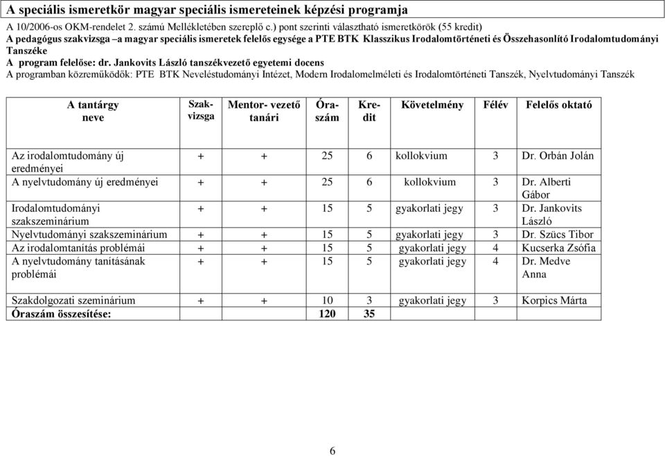 Jankovits László tanszékvezető egyetemi docens A programban közreműködők: PTE BTK Neveléstudományi Intézet, Modern Irodalomelméleti és Irodalomtörténeti Tanszék, Nyelvtudományi Tanszék neve Mentor-