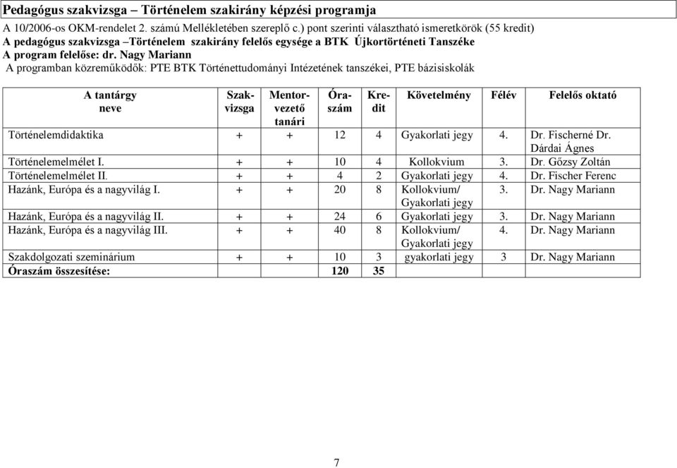 Dárdai Ágnes Történelemelmélet I. + + 10 4 Kollokvium 3. Dr. Gőzsy Zoltán Történelemelmélet II. + + 4 2 Gyakorlati jegy 4. Dr. Fischer Ferenc Hazánk, Európa és a nagyvilág I. + + 20 8 Kollokvium/ 3.