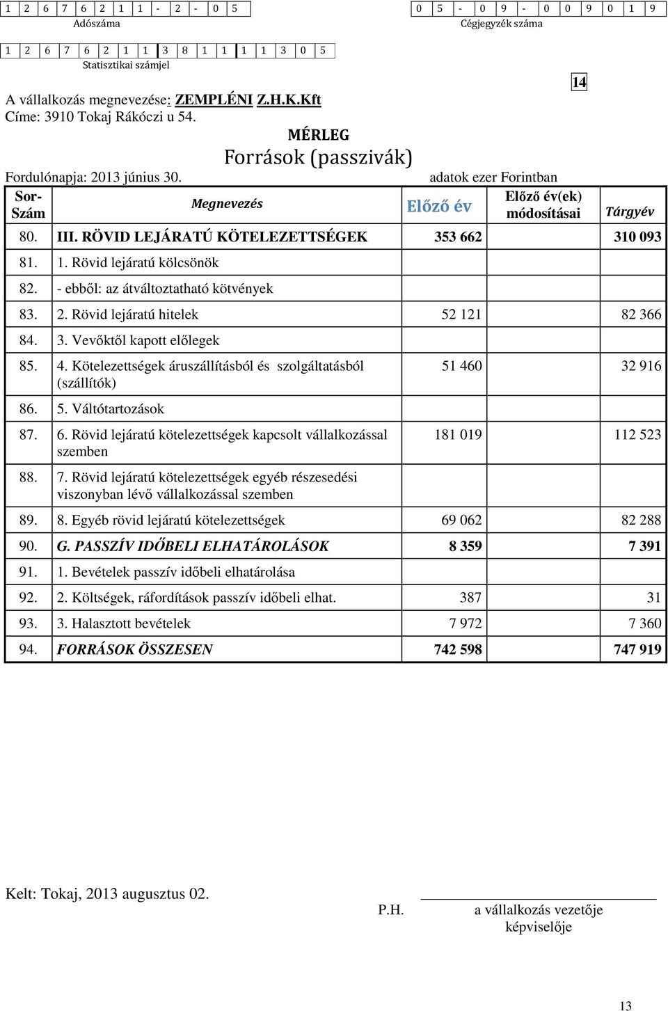 RÖVID LEJÁRATÚ KÖTELEZETTSÉGEK 353 662 310 093 81. 1. Rövid lejáratú kölcsönök 82. - ebből: az átváltoztatható kötvények 83. 2. Rövid lejáratú hitelek 52 121 82 366 84. 3. Vevőktől kapott előlegek 85.