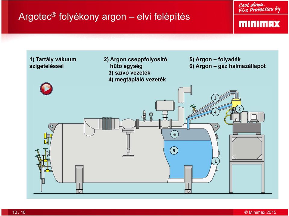 cseppfolyosító hűtő egység 3) szívó vezeték 4) megtápláló