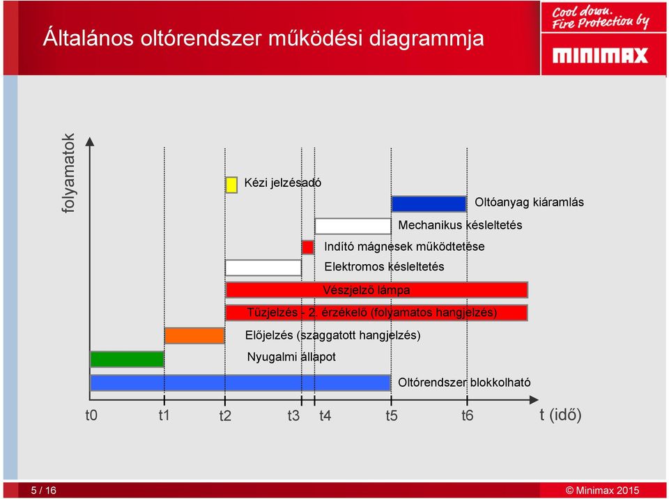 Vészjelző lámpa Tűzjelzés - 2.