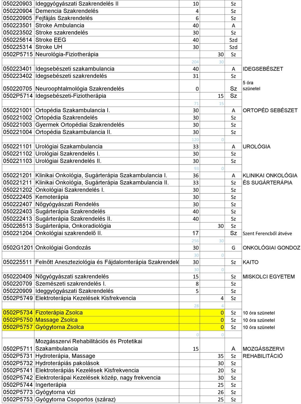 Sz 050220705 Neuroophtalmológia Szakrendelés 0 Sz 5 óra szünetel 0502P5714 Idegsebészeti-Fiziotherápia 15 Sz 71 15 050221001 Ortopédia Szakambulancia I.