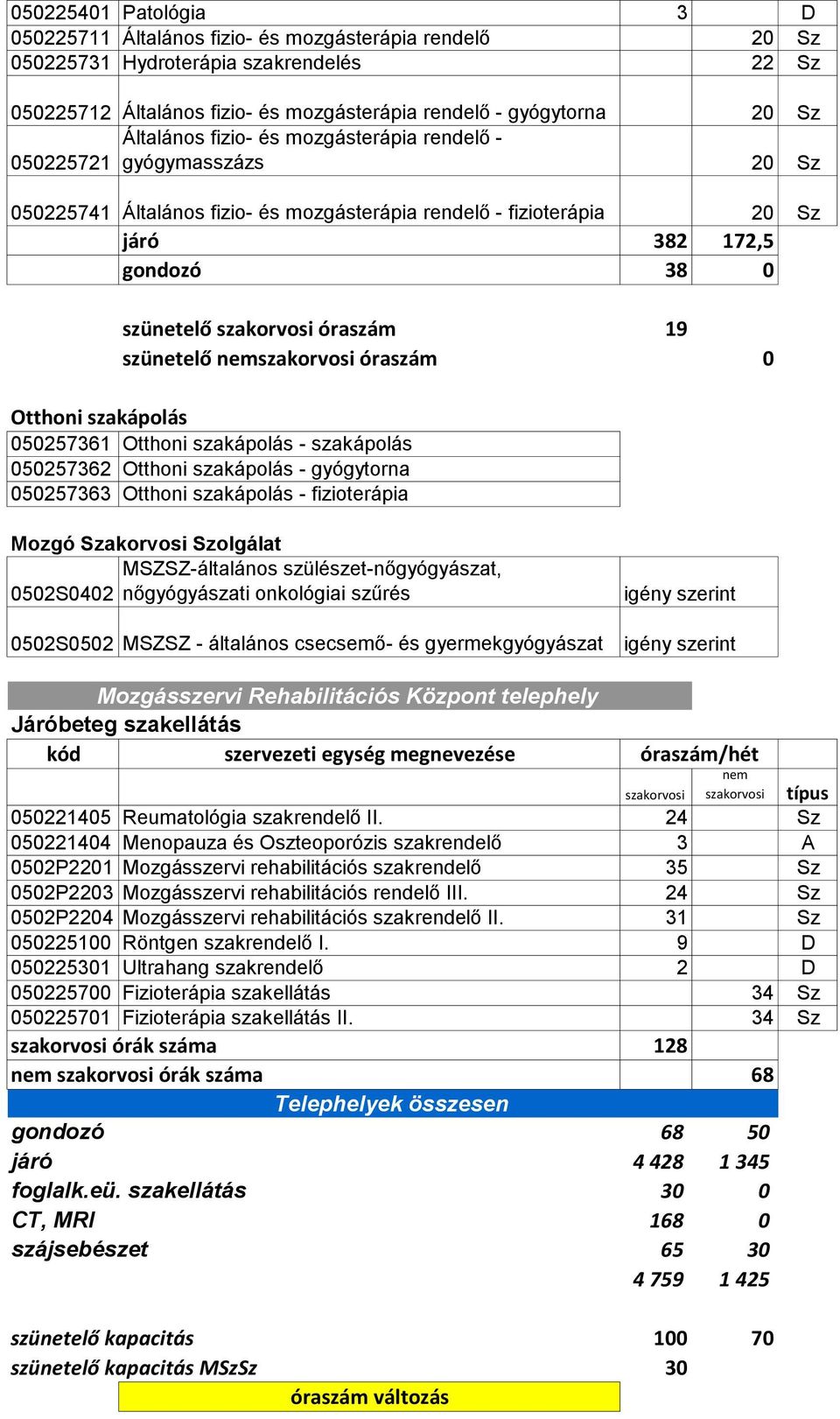 óraszám 19 szünetelő nemszakorvosi óraszám 0 Otthoni szakápolás 050257361 Otthoni szakápolás - szakápolás 050257362 Otthoni szakápolás - gyógytorna 050257363 Otthoni szakápolás - fizioterápia Mozgó