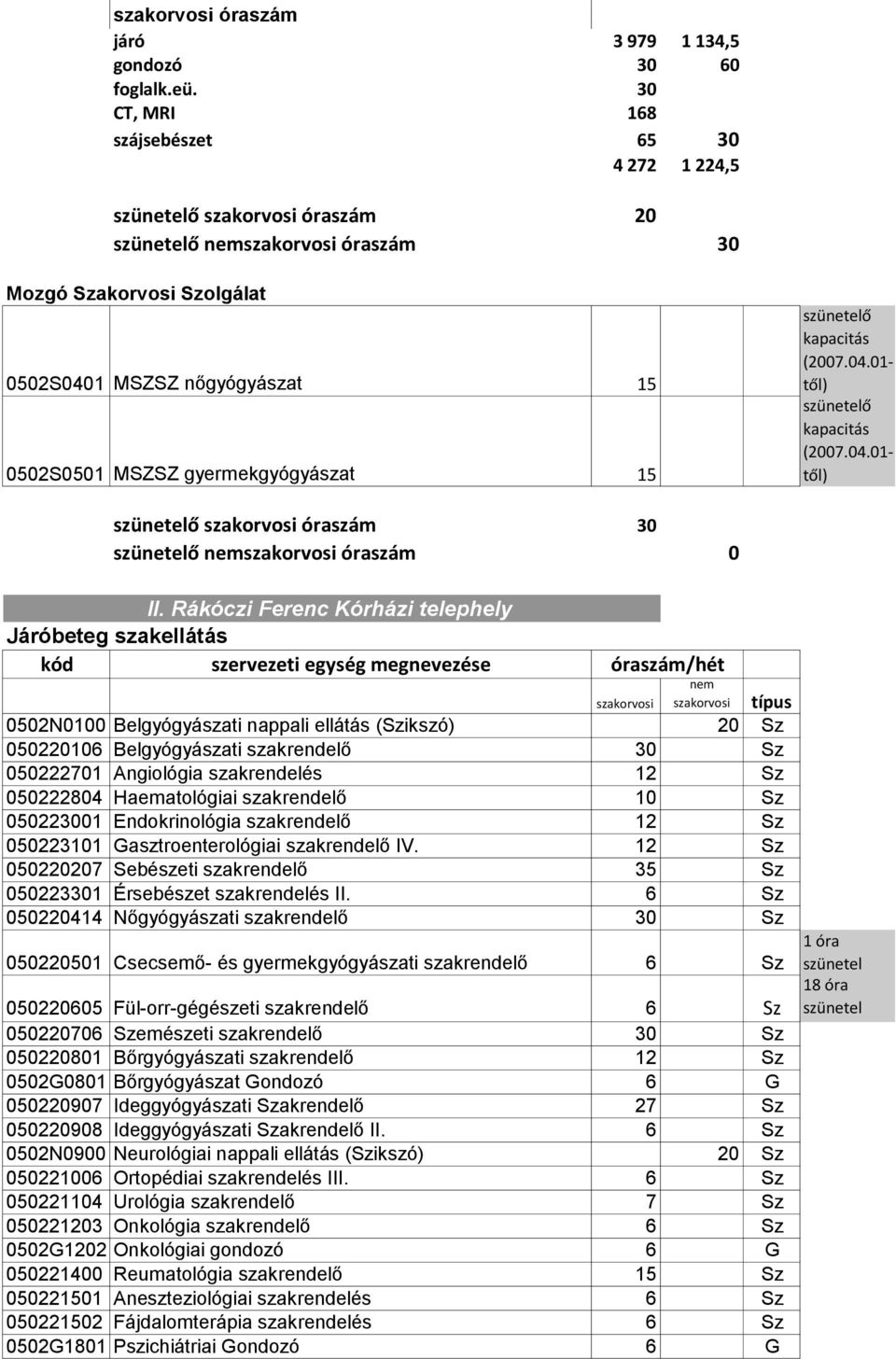 gyermekgyógyászat 15 szünetelő kapacitás (2007.04.01- től) szünetelő kapacitás (2007.04.01- től) szünetelő szakorvosi óraszám 30 szünetelő nemszakorvosi óraszám 0 II.