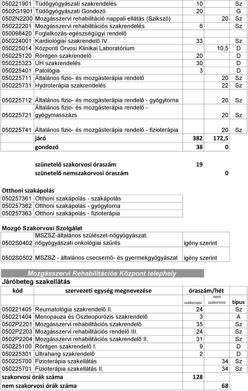 33 Sz 050225014 Központi Orvosi Klinikai Laboratórium 10,5 D 050225120 Röntgen szakrendelő 20 D 050225323 UH szakrendelés 30 D 050225401 Patológia 3 D 050225711 Általános fizio- és mozgásterápia