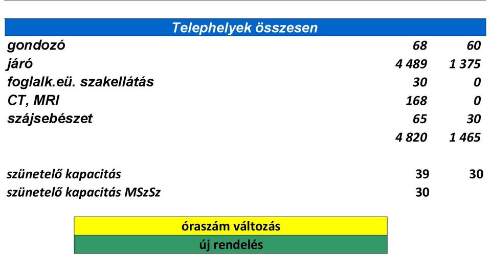 szakellátás 30 0 CT, MRI 168 0 szájsebészet 65 30 4