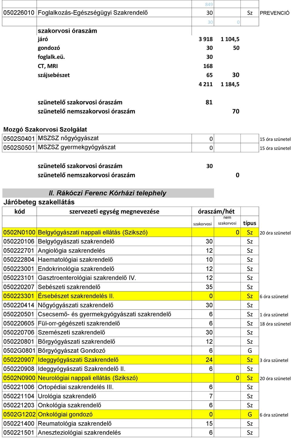 MSZSZ gyermekgyógyászat 0 15 óra szünetel szünetelő szakorvosi óraszám 30 szünetelő nemszakorvosi óraszám 0 II.