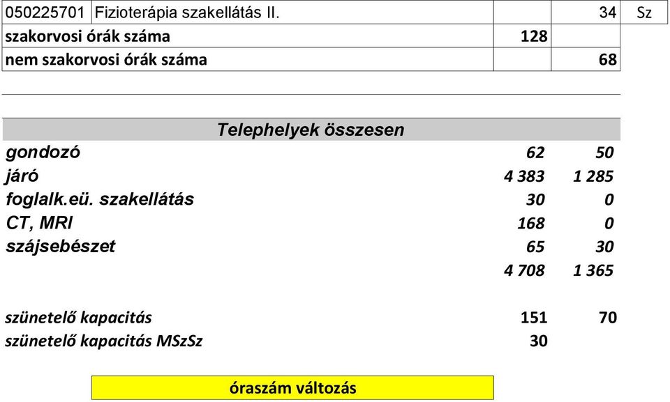 összesen gondozó 62 50 járó 4 383 1 285 foglalk.eü.