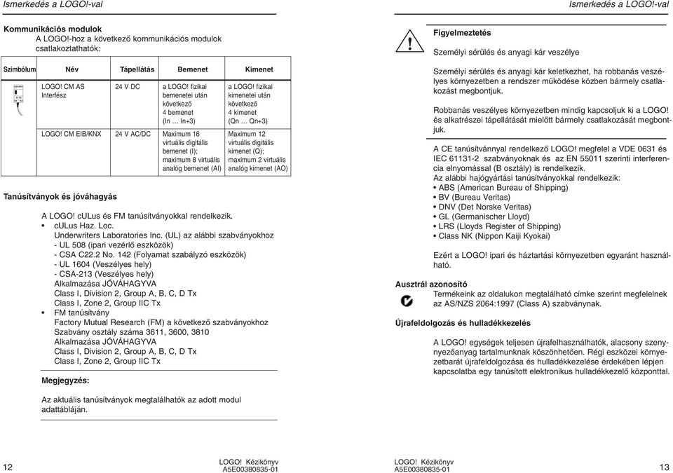 CM EIB/KNX 24 V AC/DC Maximum 16 Maximum 12 virtuális digitális virtuális digitális bemenet (I); kimenet (Q); maximum 8 virtuális maximum 2 virtuális analóg bemenet (AI) analóg kimenet (AO)