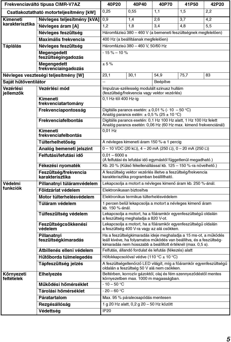 feszültség Háromfázisú 380 460 V, 50/60 Hz Megengedett - 15 % 10 % feszültségingadozás Megengedett ± 5 % frekvenciaingadozás Névleges veszteségi teljesítmény [W] 23,1 30,1 54,9 75,7 83 Saját
